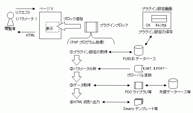 プラグインブロックの処理概要
