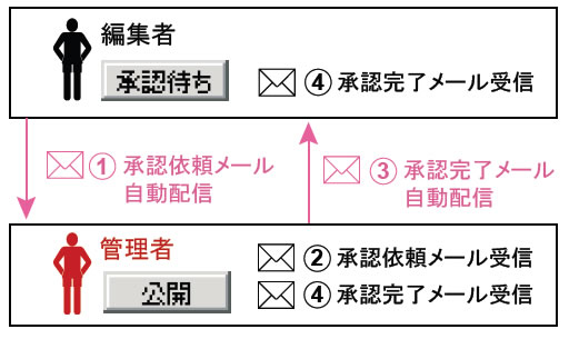 管理者承認