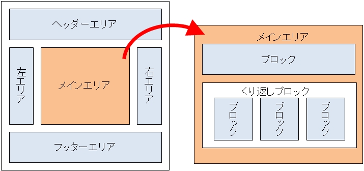 エリアとブロック