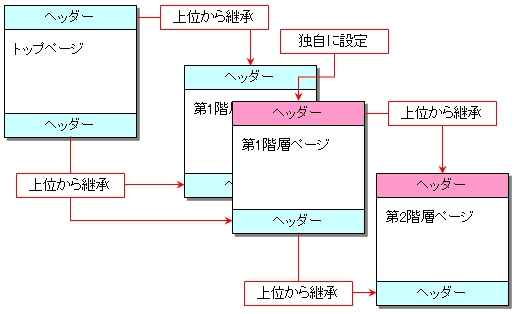エリアとデザインの継承