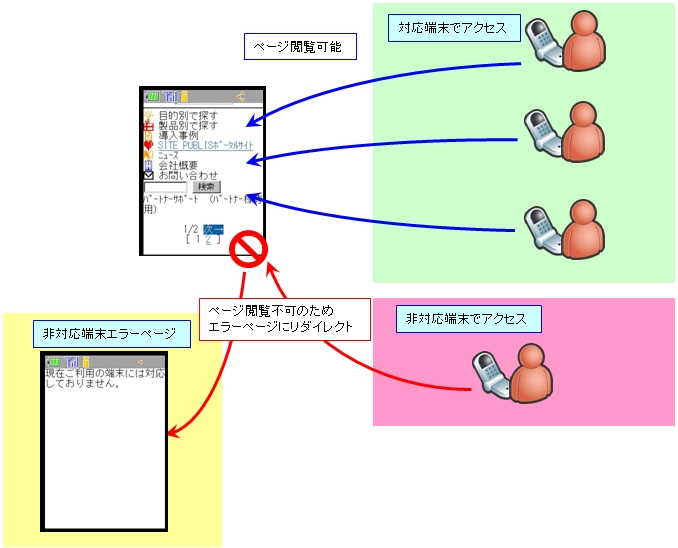 非対応端末リダイレクト