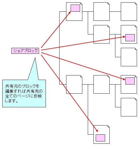 シェアブロックの概念